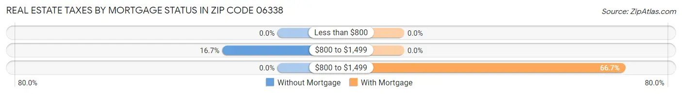 Real Estate Taxes by Mortgage Status in Zip Code 06338