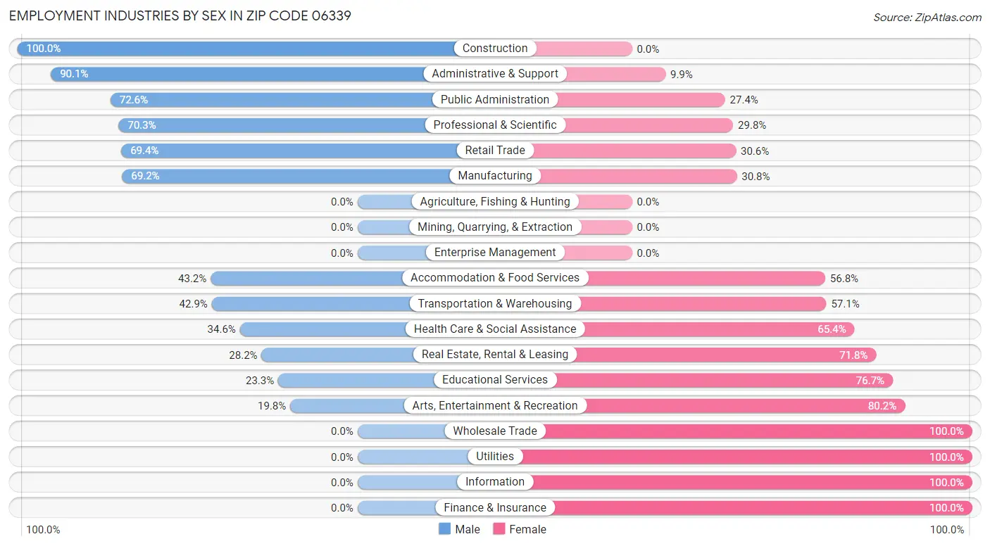 Employment Industries by Sex in Zip Code 06339