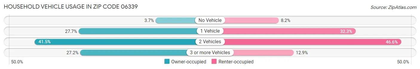 Household Vehicle Usage in Zip Code 06339