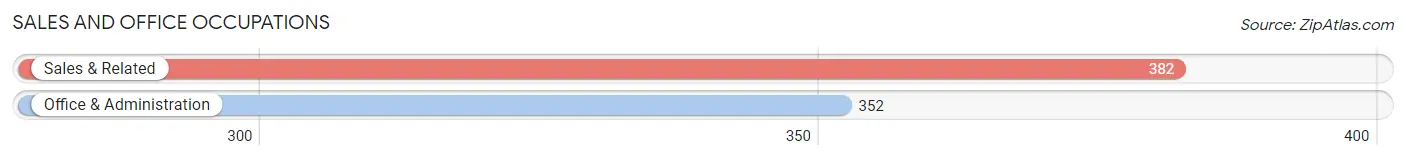 Sales and Office Occupations in Zip Code 06339