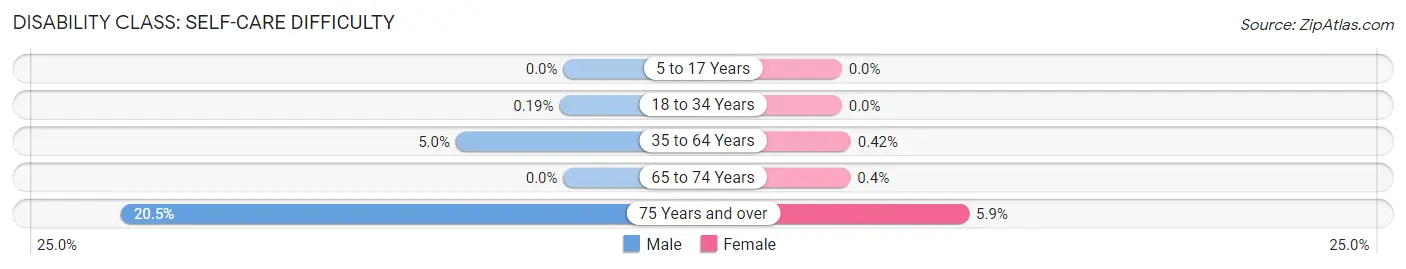 Disability in Zip Code 06339: <span>Self-Care Difficulty</span>