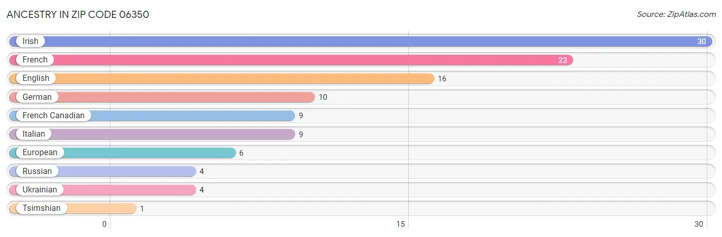 Ancestry in Zip Code 06350