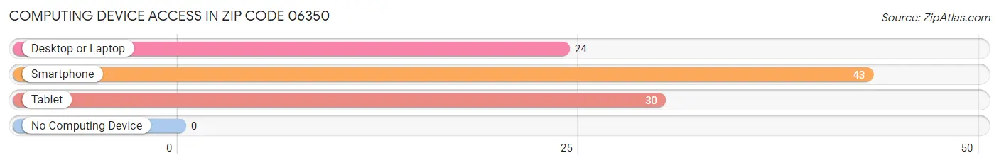 Computing Device Access in Zip Code 06350