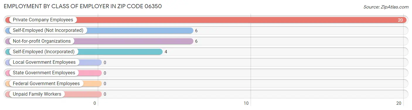 Employment by Class of Employer in Zip Code 06350