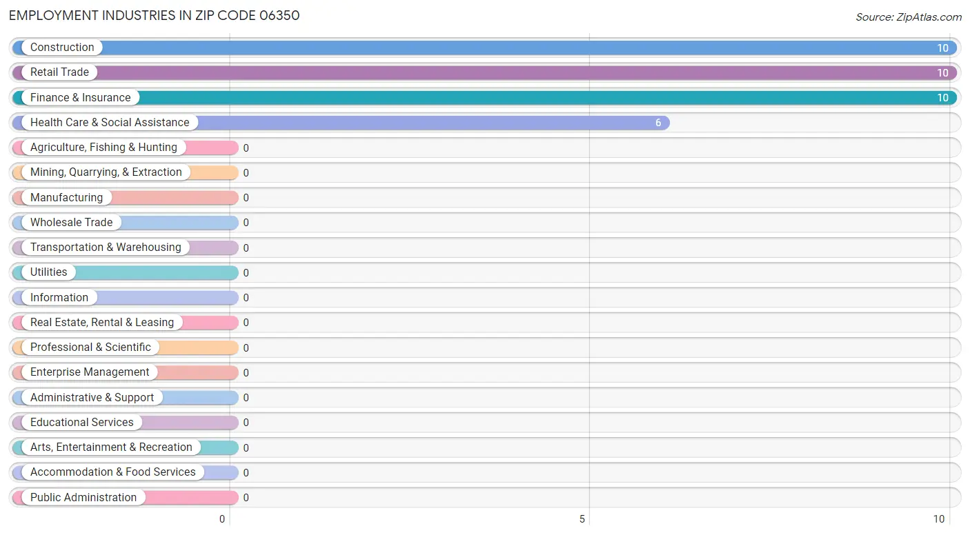 Employment Industries in Zip Code 06350