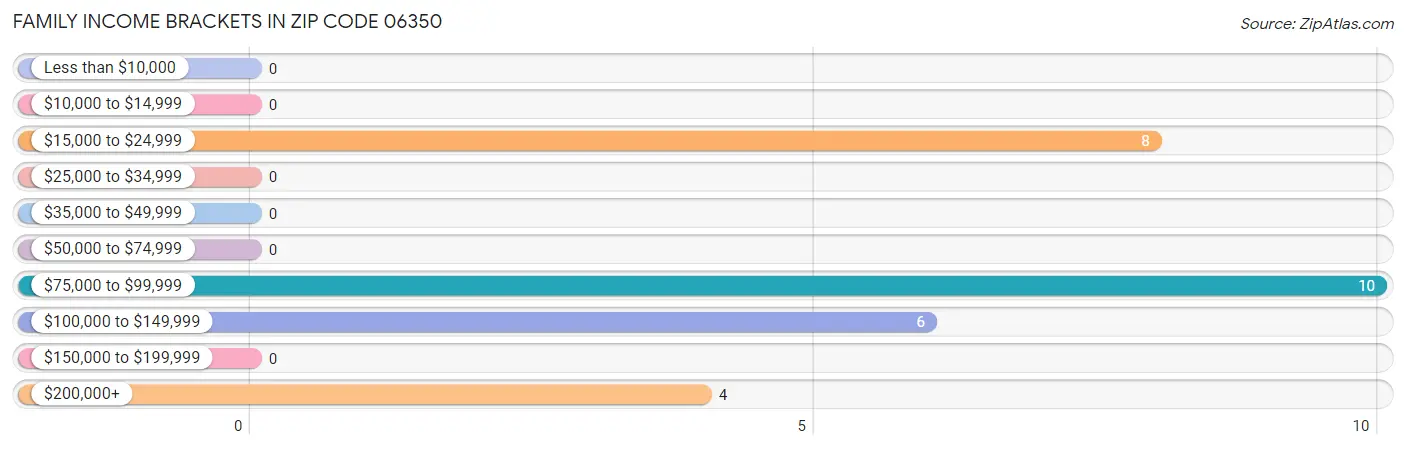 Family Income Brackets in Zip Code 06350