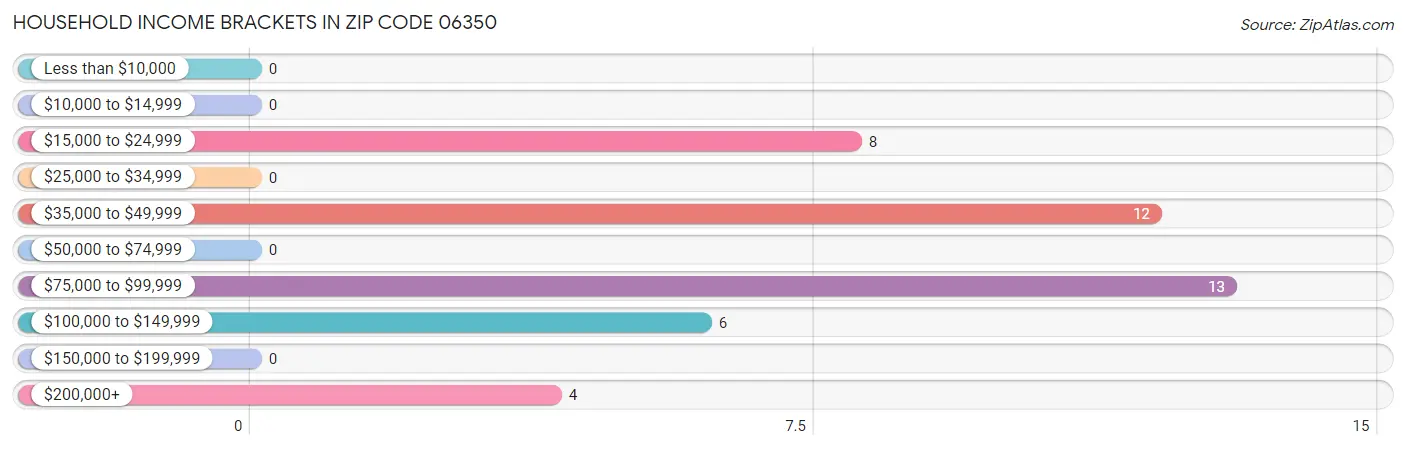 Household Income Brackets in Zip Code 06350