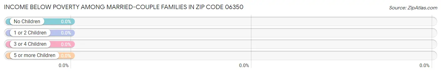 Income Below Poverty Among Married-Couple Families in Zip Code 06350