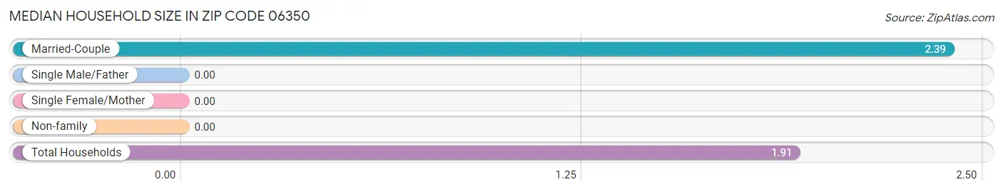 Median Household Size in Zip Code 06350