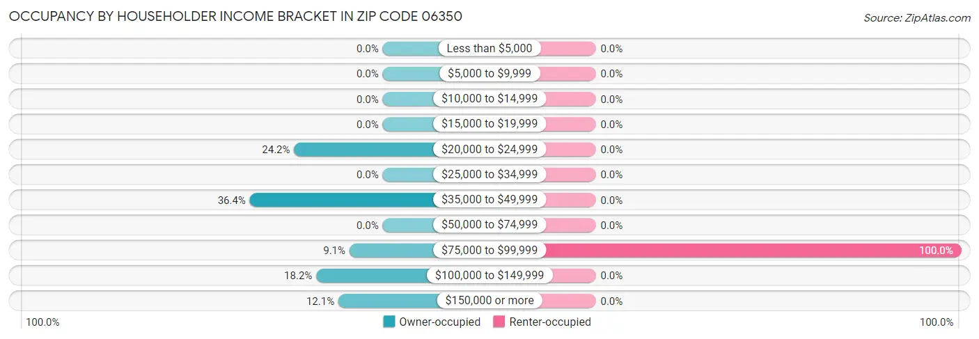 Occupancy by Householder Income Bracket in Zip Code 06350