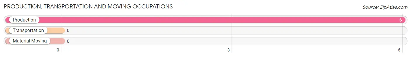 Production, Transportation and Moving Occupations in Zip Code 06350