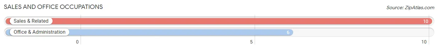 Sales and Office Occupations in Zip Code 06350