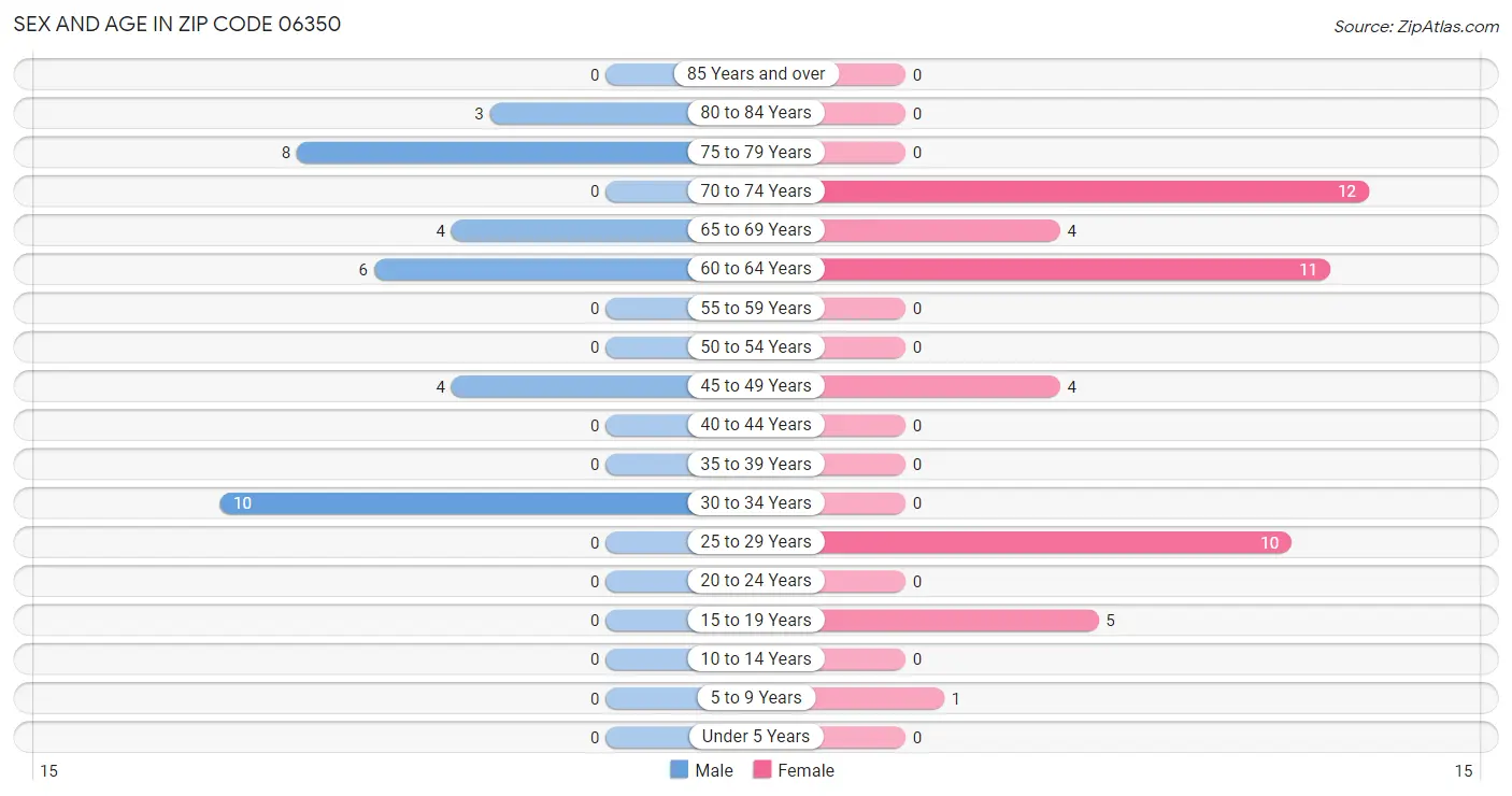 Sex and Age in Zip Code 06350