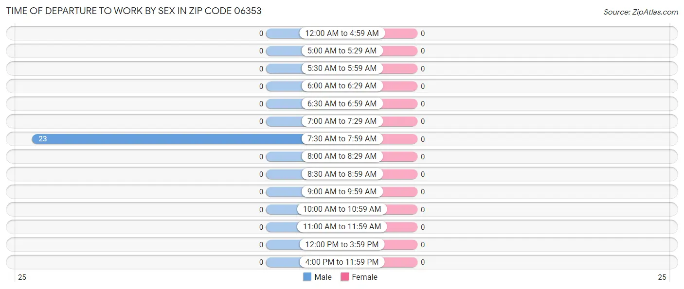 Time of Departure to Work by Sex in Zip Code 06353