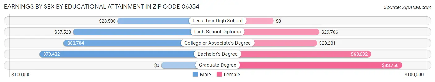 Earnings by Sex by Educational Attainment in Zip Code 06354
