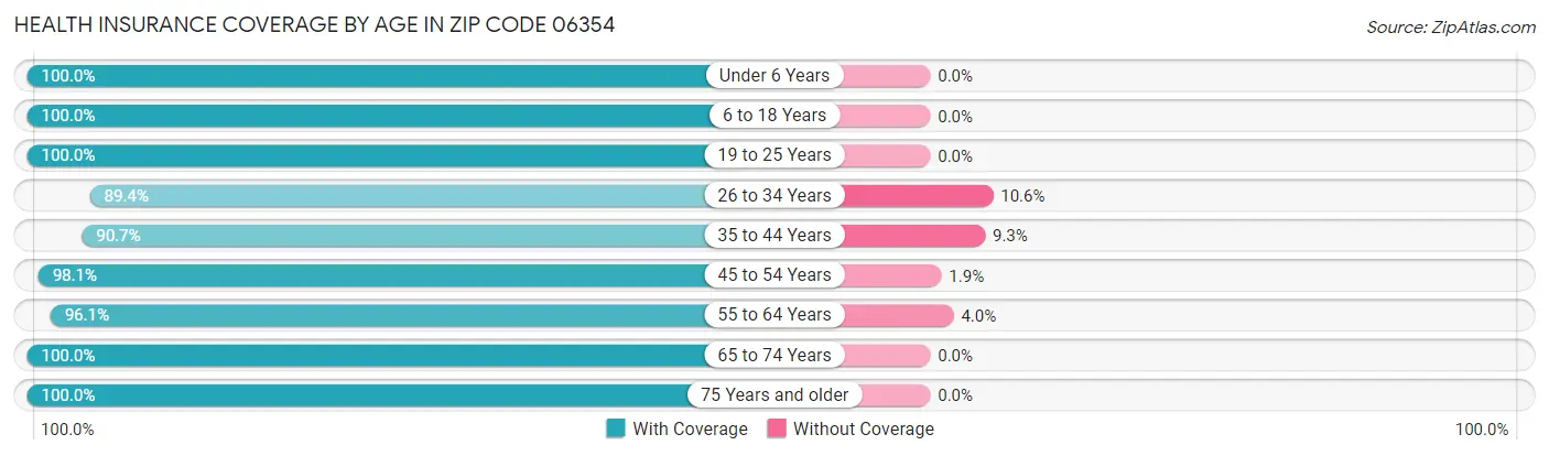 Health Insurance Coverage by Age in Zip Code 06354