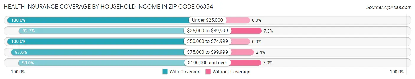 Health Insurance Coverage by Household Income in Zip Code 06354