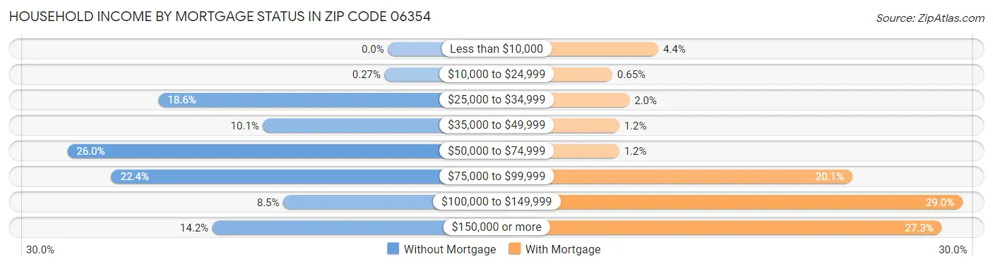 Household Income by Mortgage Status in Zip Code 06354