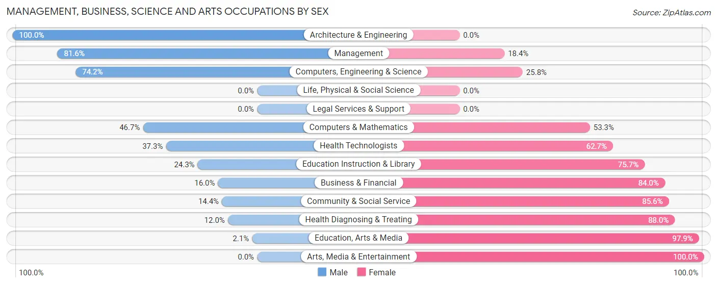 Management, Business, Science and Arts Occupations by Sex in Zip Code 06354
