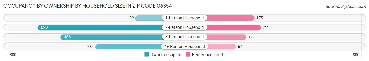 Occupancy by Ownership by Household Size in Zip Code 06354