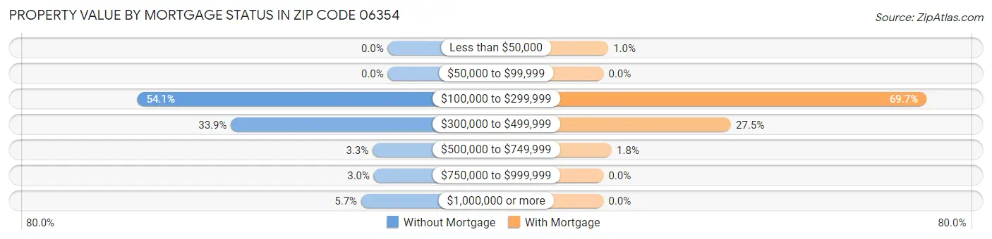 Property Value by Mortgage Status in Zip Code 06354