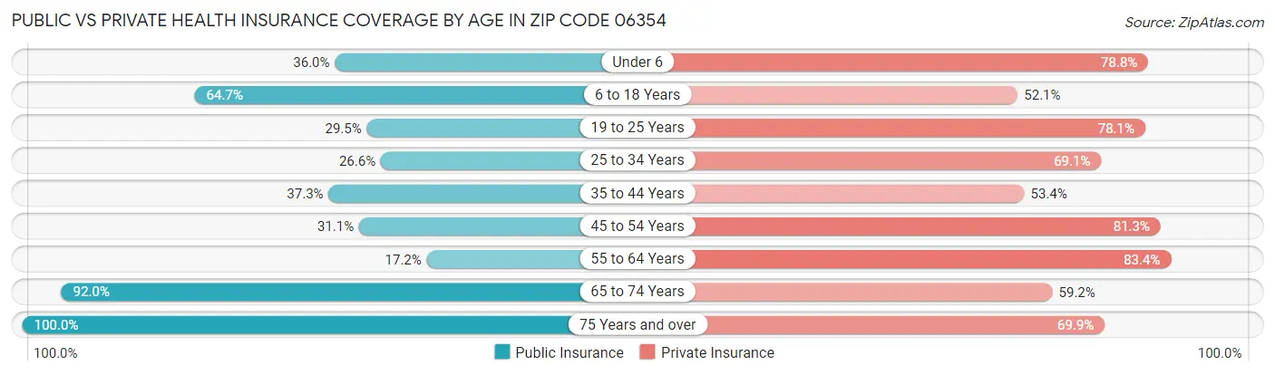 Public vs Private Health Insurance Coverage by Age in Zip Code 06354