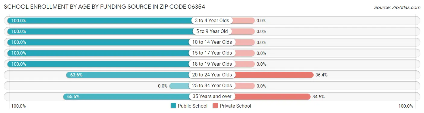 School Enrollment by Age by Funding Source in Zip Code 06354