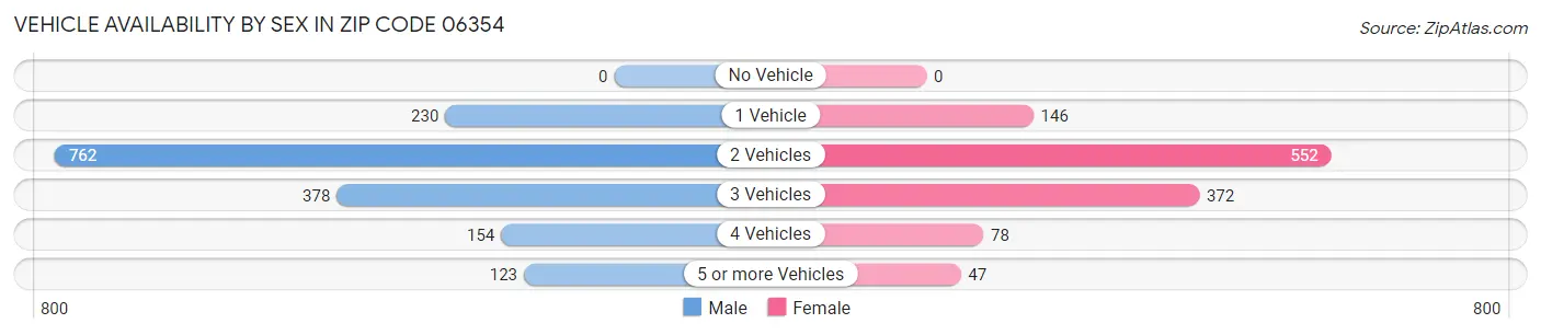 Vehicle Availability by Sex in Zip Code 06354