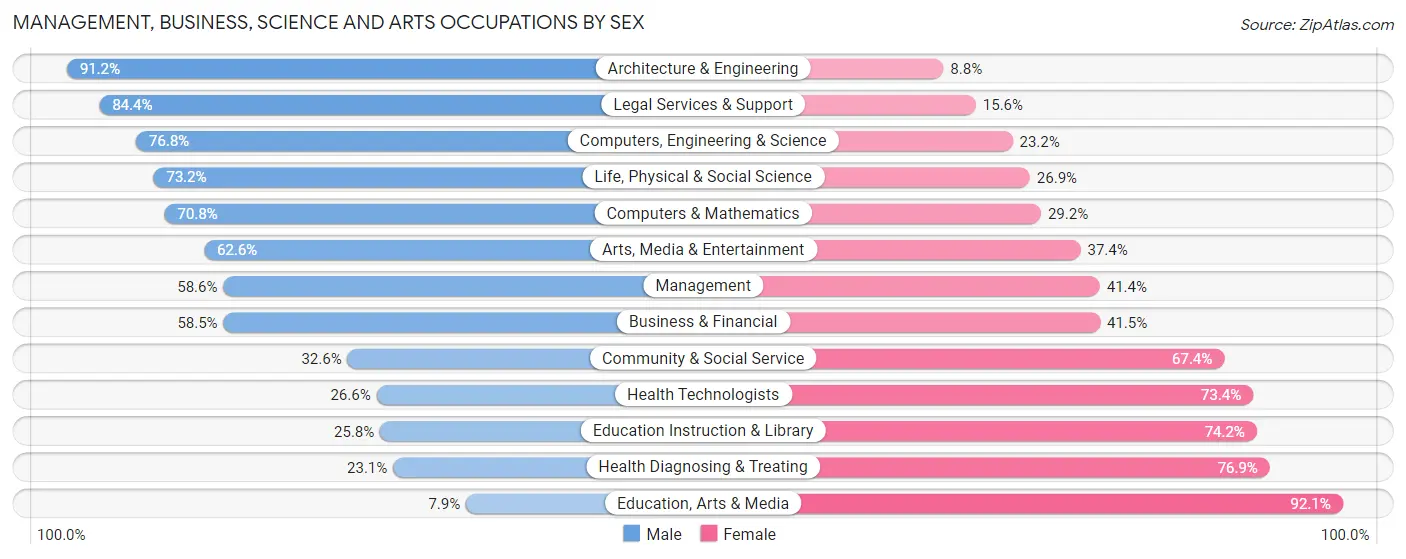 Management, Business, Science and Arts Occupations by Sex in Zip Code 06355