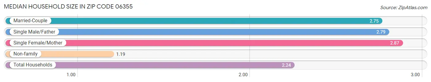 Median Household Size in Zip Code 06355