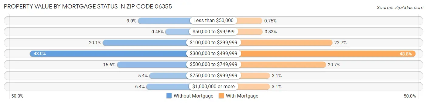Property Value by Mortgage Status in Zip Code 06355