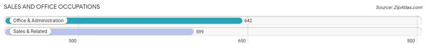 Sales and Office Occupations in Zip Code 06355