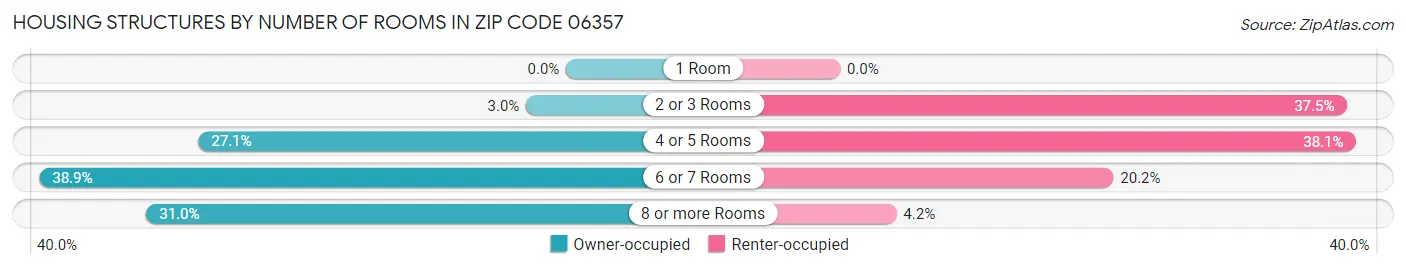 Housing Structures by Number of Rooms in Zip Code 06357