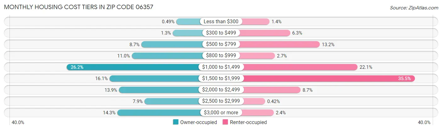 Monthly Housing Cost Tiers in Zip Code 06357