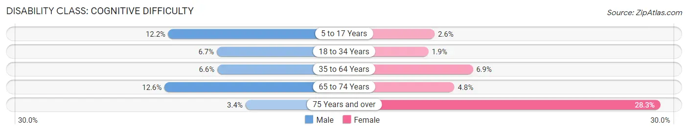 Disability in Zip Code 06360: <span>Cognitive Difficulty</span>