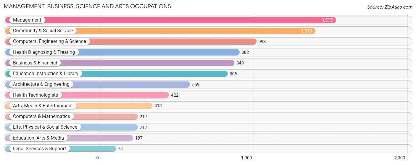 Management, Business, Science and Arts Occupations in Zip Code 06360