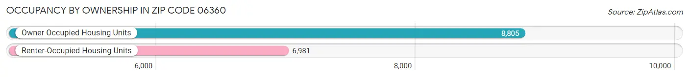 Occupancy by Ownership in Zip Code 06360
