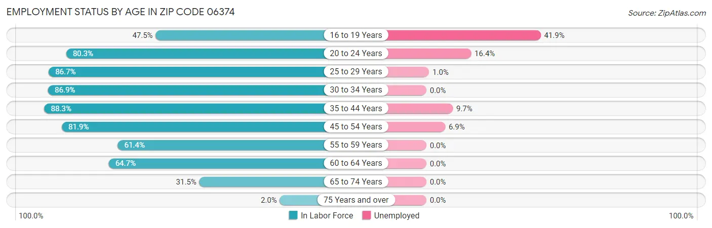 Employment Status by Age in Zip Code 06374