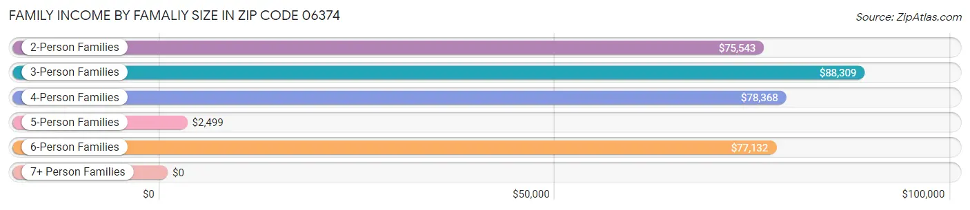 Family Income by Famaliy Size in Zip Code 06374