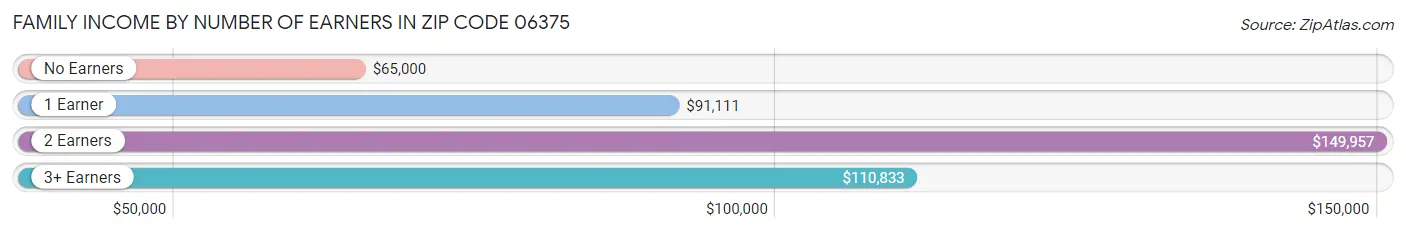 Family Income by Number of Earners in Zip Code 06375