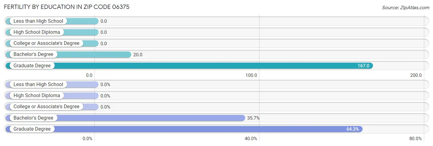 Female Fertility by Education Attainment in Zip Code 06375