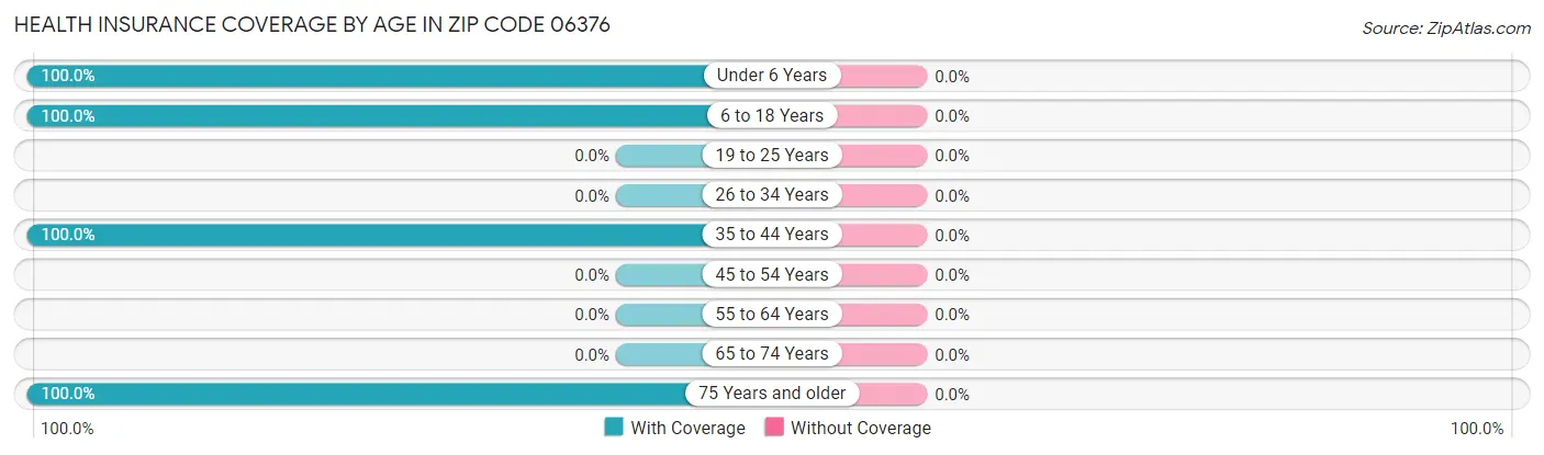 Health Insurance Coverage by Age in Zip Code 06376
