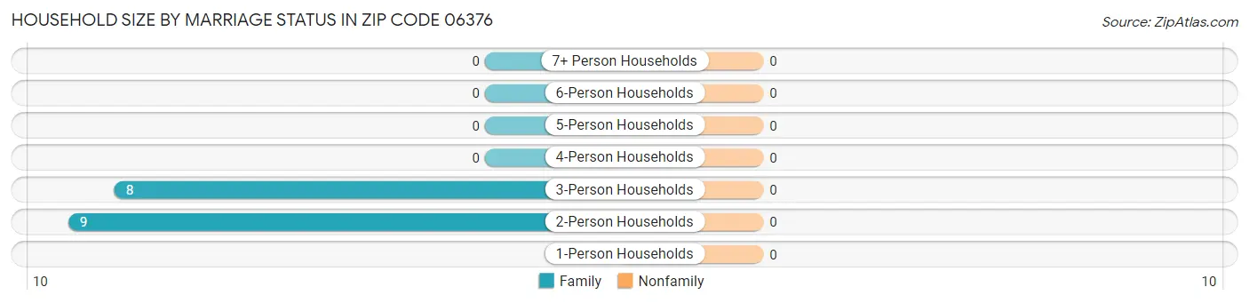 Household Size by Marriage Status in Zip Code 06376