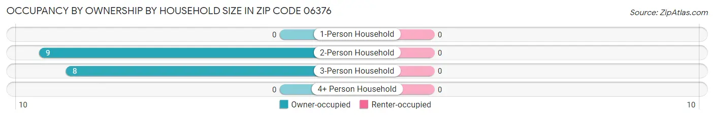 Occupancy by Ownership by Household Size in Zip Code 06376