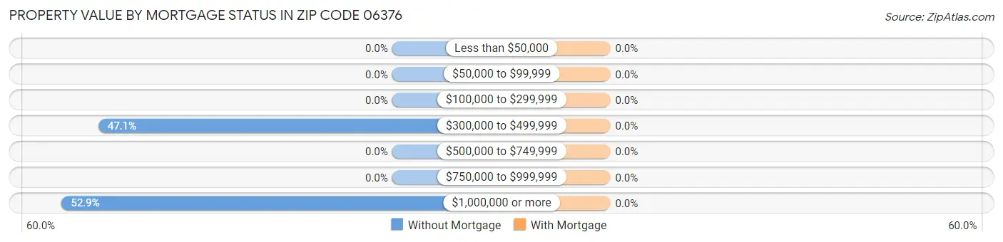 Property Value by Mortgage Status in Zip Code 06376