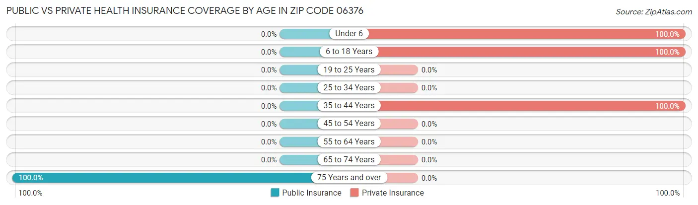 Public vs Private Health Insurance Coverage by Age in Zip Code 06376