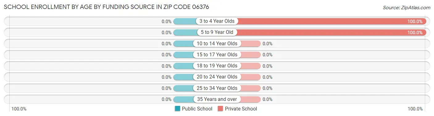 School Enrollment by Age by Funding Source in Zip Code 06376