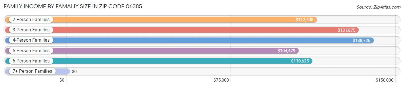 Family Income by Famaliy Size in Zip Code 06385