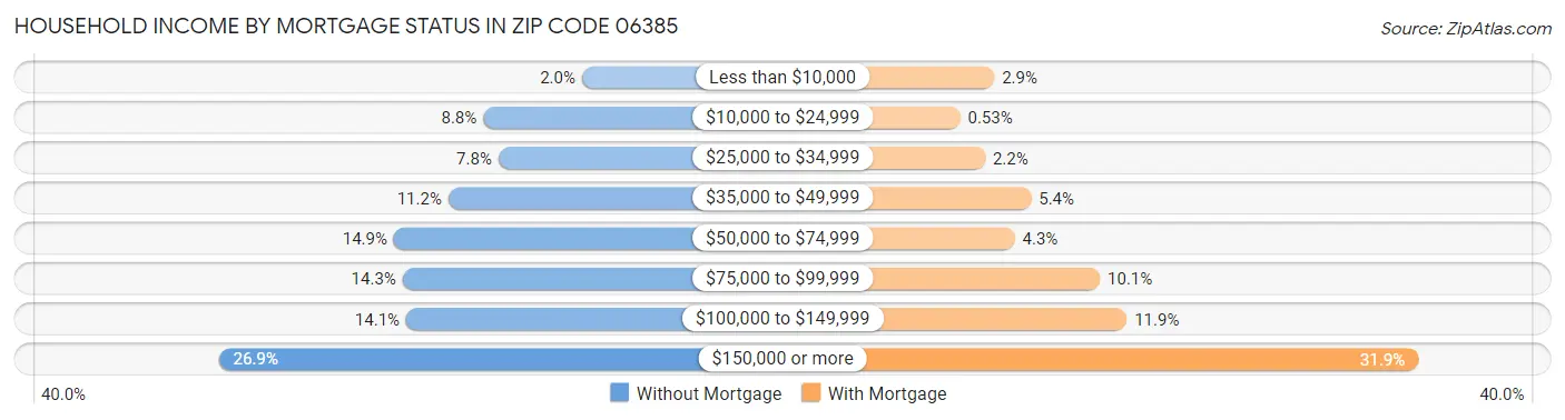 Household Income by Mortgage Status in Zip Code 06385