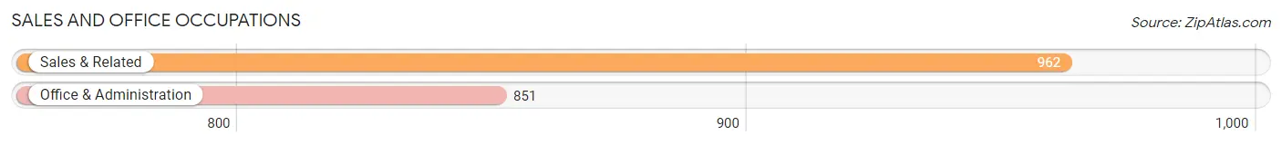Sales and Office Occupations in Zip Code 06385